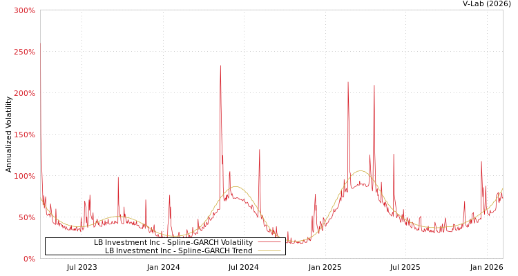 graph of LB Investment Inc SGARCH
