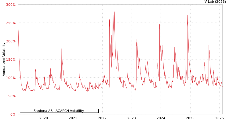 graph of Saniona AB AGARCH