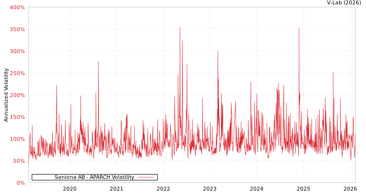 graph of Saniona AB APARCH
