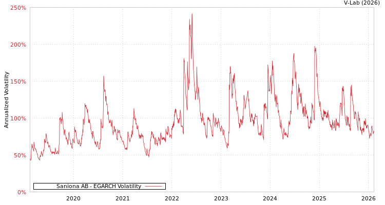graph of Saniona AB EGARCH