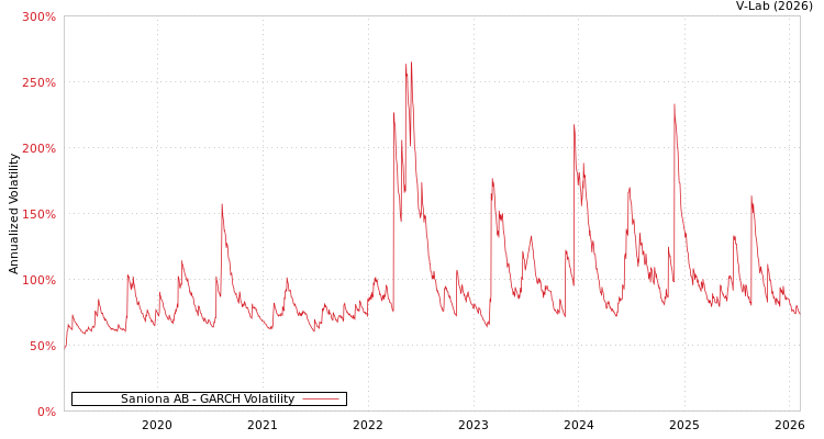 graph of Saniona AB GARCH