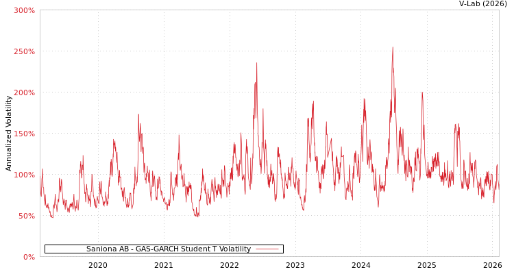 graph of Saniona AB GAS-GARCH-T