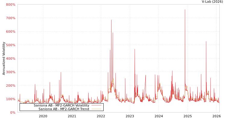 graph of Saniona AB MF2-GARCH