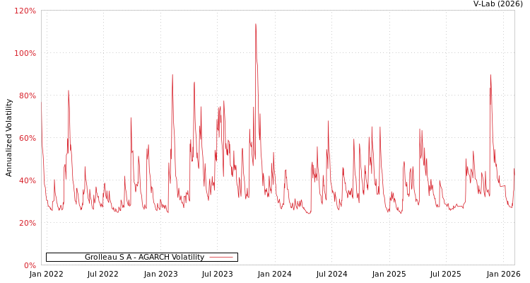 graph of Grolleau S A AGARCH