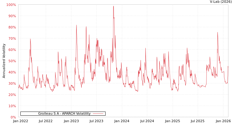 graph of Grolleau S A APARCH