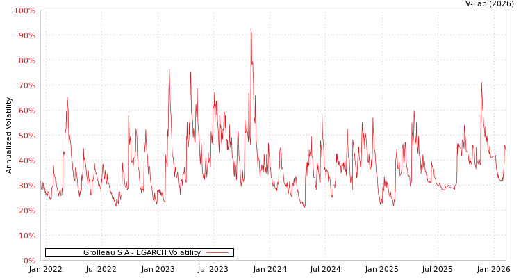 graph of Grolleau S A EGARCH