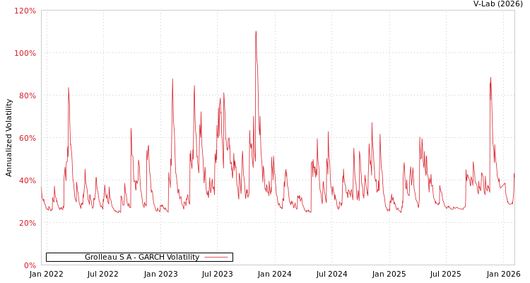 graph of Grolleau S A GARCH