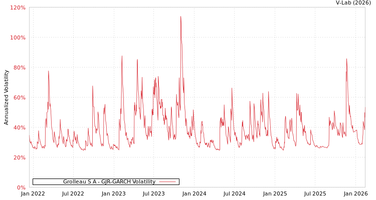 graph of Grolleau S A GJR-GARCH