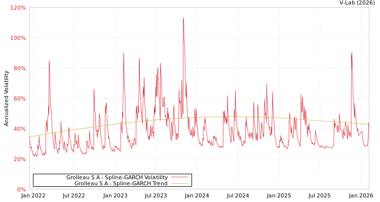 graph of Grolleau S A SGARCH