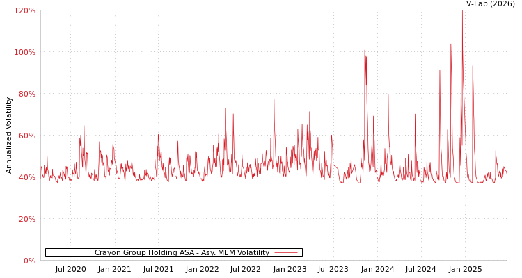 graph of Crayon Group Holding ASA AMEM