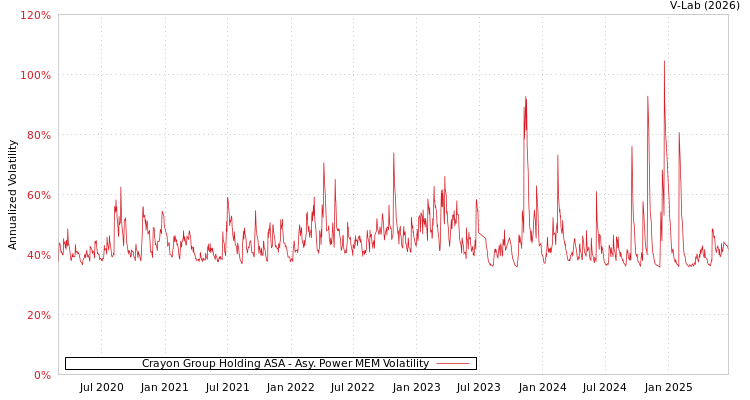 graph of Crayon Group Holding ASA APMEM