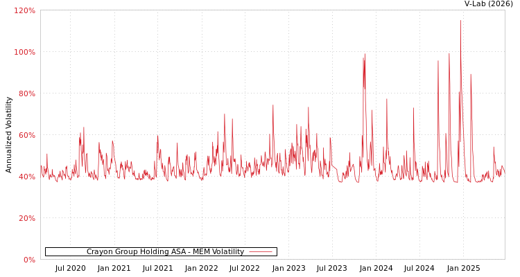 graph of Crayon Group Holding ASA MEM