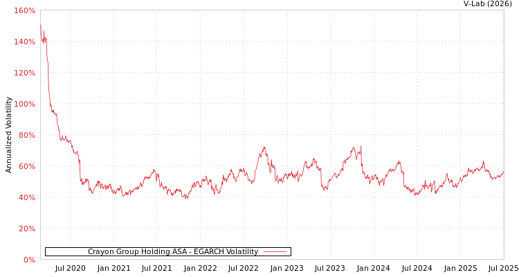 graph of Crayon Group Holding ASA EGARCH