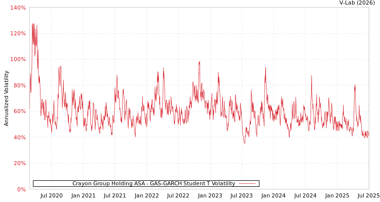 graph of Crayon Group Holding ASA GAS-GARCH-T