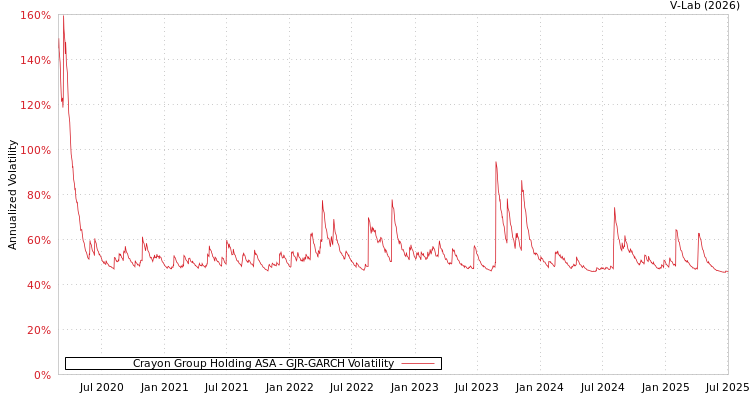 graph of Crayon Group Holding ASA GJR-GARCH