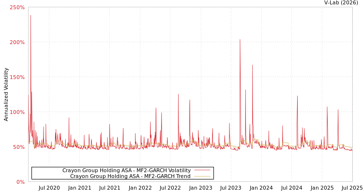 graph of Crayon Group Holding ASA MF2-GARCH
