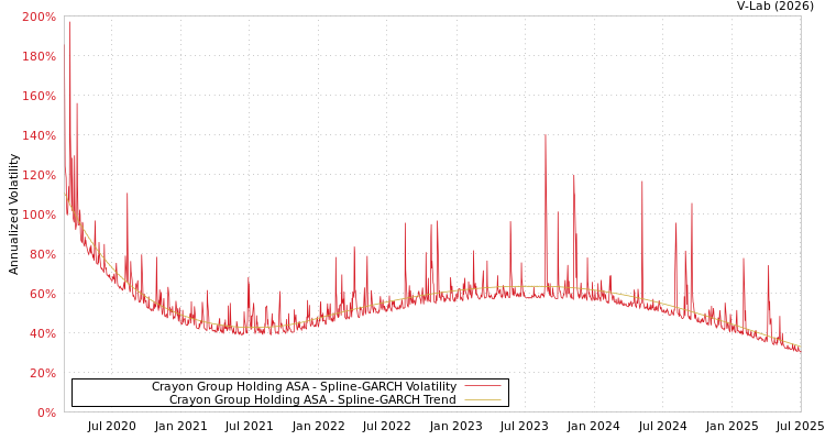 graph of Crayon Group Holding ASA SGARCH
