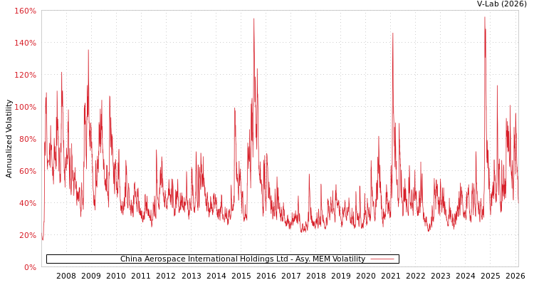 graph of China Aerospace International Holdings Ltd AMEM
