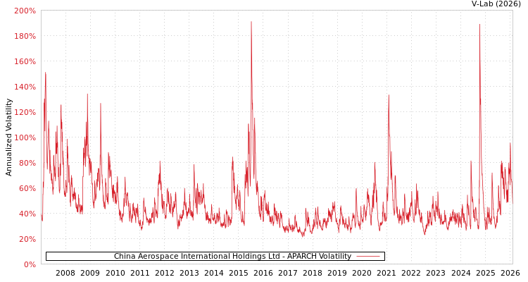 graph of China Aerospace International Holdings Ltd APARCH