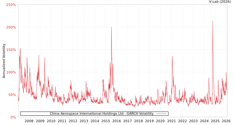 graph of China Aerospace International Holdings Ltd GARCH