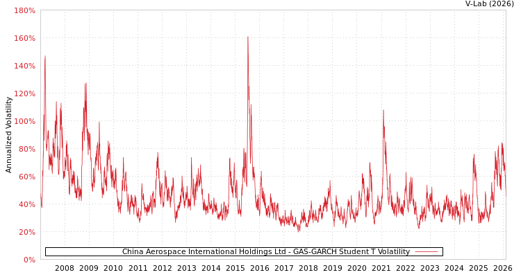 graph of China Aerospace International Holdings Ltd GAS-GARCH-T
