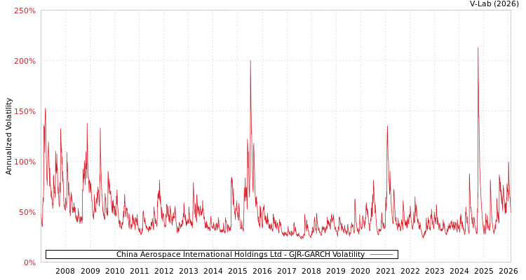 graph of China Aerospace International Holdings Ltd GJR-GARCH