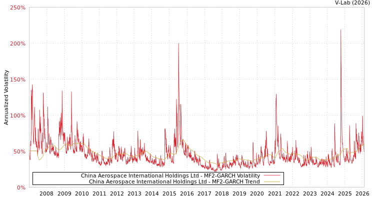 graph of China Aerospace International Holdings Ltd MF2-GARCH