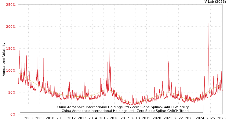 graph of China Aerospace International Holdings Ltd S0GARCH