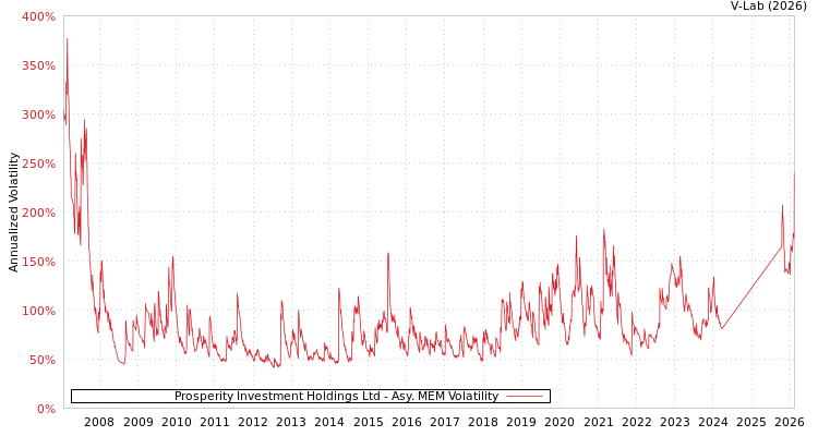 graph of Prosperity Investment Holdings Ltd AMEM