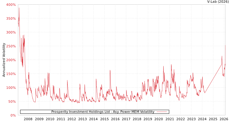 graph of Prosperity Investment Holdings Ltd APMEM