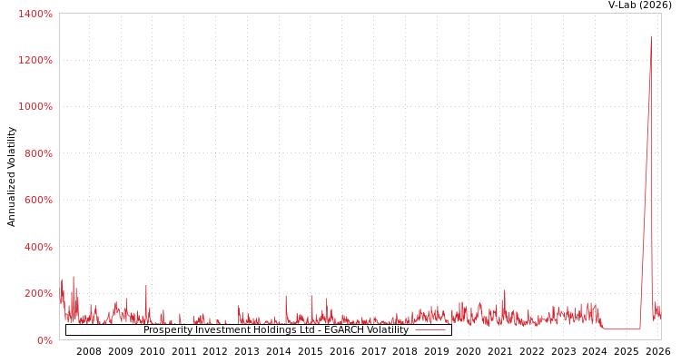 graph of Prosperity Investment Holdings Ltd EGARCH