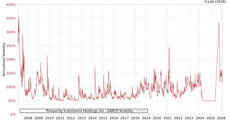 graph of Prosperity Investment Holdings Ltd GARCH