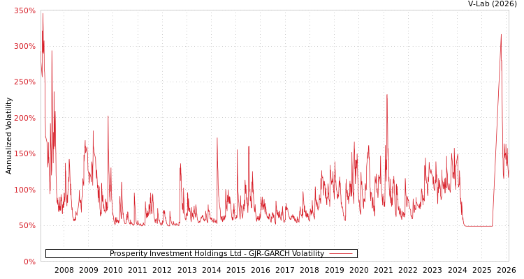graph of Prosperity Investment Holdings Ltd GJR-GARCH
