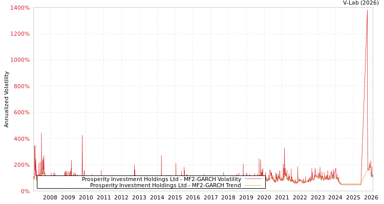 graph of Prosperity Investment Holdings Ltd MF2-GARCH
