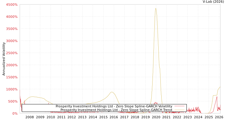 graph of Prosperity Investment Holdings Ltd S0GARCH