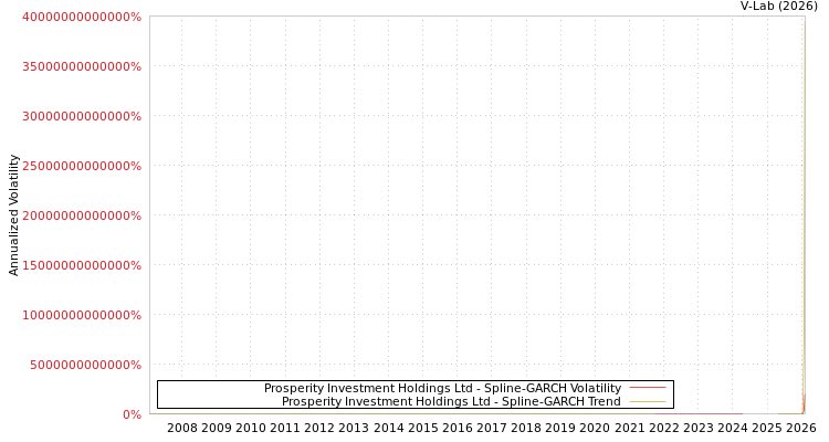 graph of Prosperity Investment Holdings Ltd SGARCH