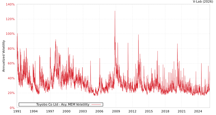 graph of Toyobo Co Ltd AMEM