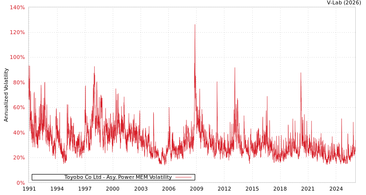 graph of Toyobo Co Ltd APMEM
