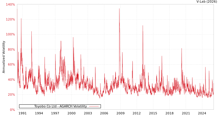 graph of Toyobo Co Ltd AGARCH