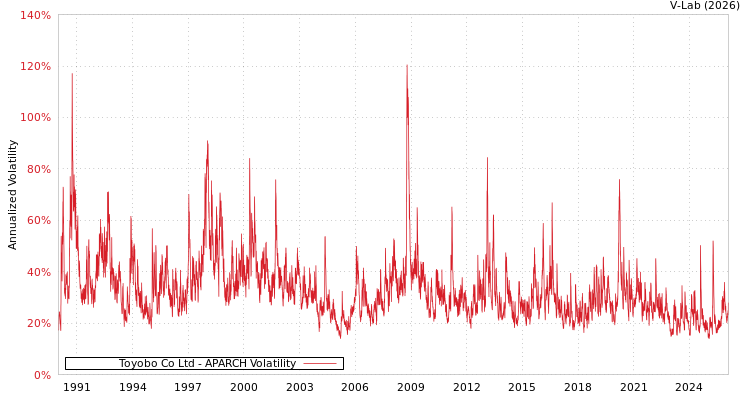 graph of Toyobo Co Ltd APARCH