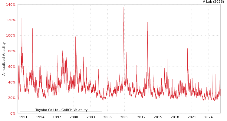 graph of Toyobo Co Ltd GARCH