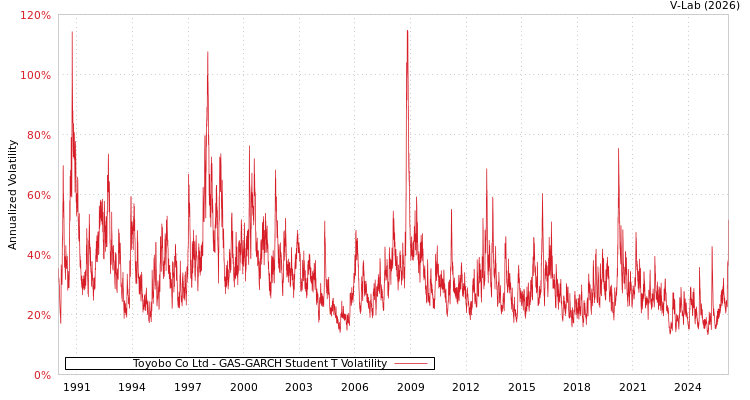 graph of Toyobo Co Ltd GAS-GARCH-T