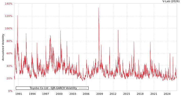 graph of Toyobo Co Ltd GJR-GARCH