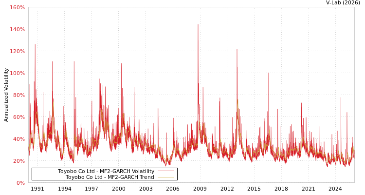 graph of Toyobo Co Ltd MF2-GARCH