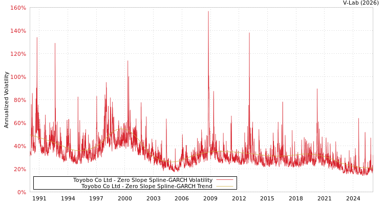 graph of Toyobo Co Ltd S0GARCH