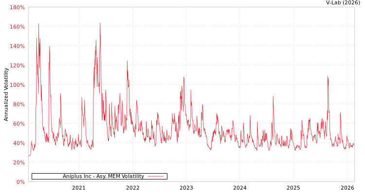 graph of Aniplus Inc AMEM