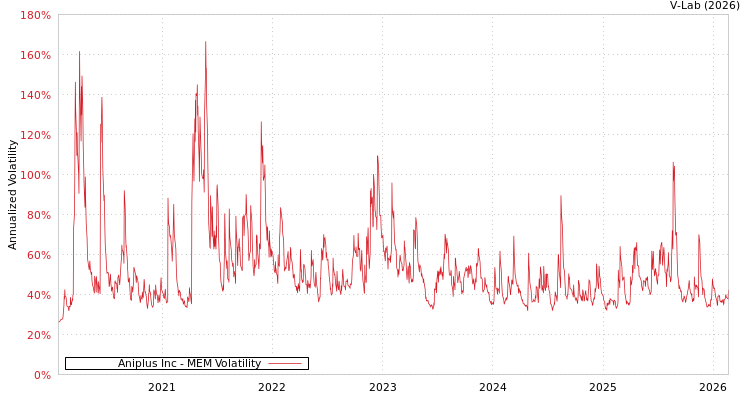 graph of Aniplus Inc MEM