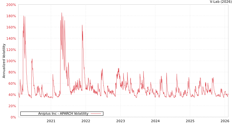 graph of Aniplus Inc APARCH