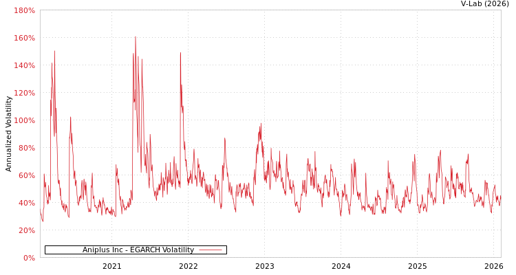 graph of Aniplus Inc EGARCH