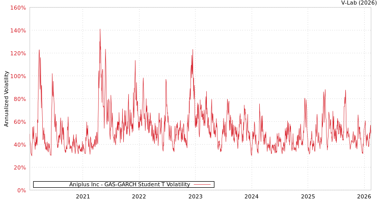 graph of Aniplus Inc GAS-GARCH-T